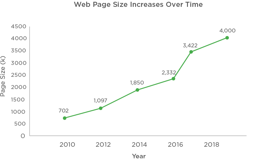 MachMetrics Web Page Size Increases Over Time